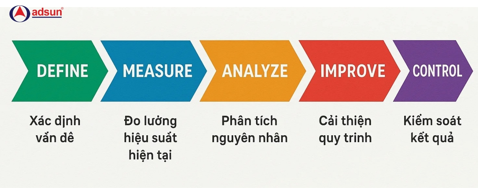 5 bước áp dụng Six Sigma vào doanh nghiệp bằng quy trình DMAIC truyền thống