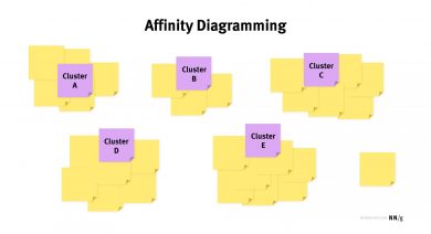 Affinity Diagram là gì? Đặc điểm, lợi ích và cách sử dụng