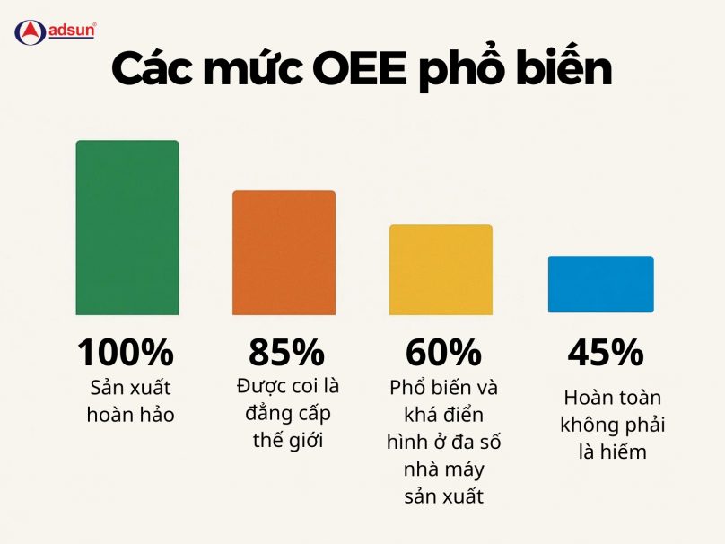 Các mức đánh giá chỉ số OEE phổ biến