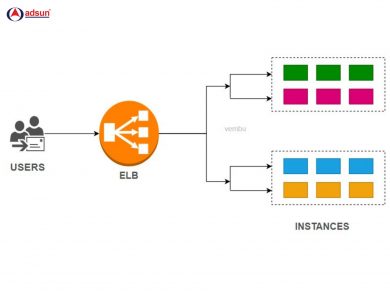 AWS Elastic Load Balancing (ELB)