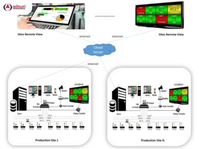Bảng Andon kết nối IoT – Smart Andon