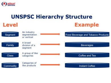 UNSPSC (United Nations Standard Products and Services Code)