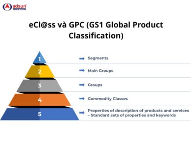 eCl@ss và GPC (GS1 Global Product Classification)