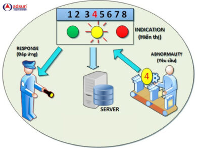 hệ thống andon là gì