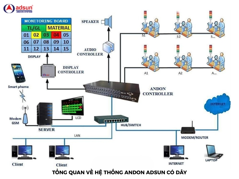 Hệ thống andon có dây