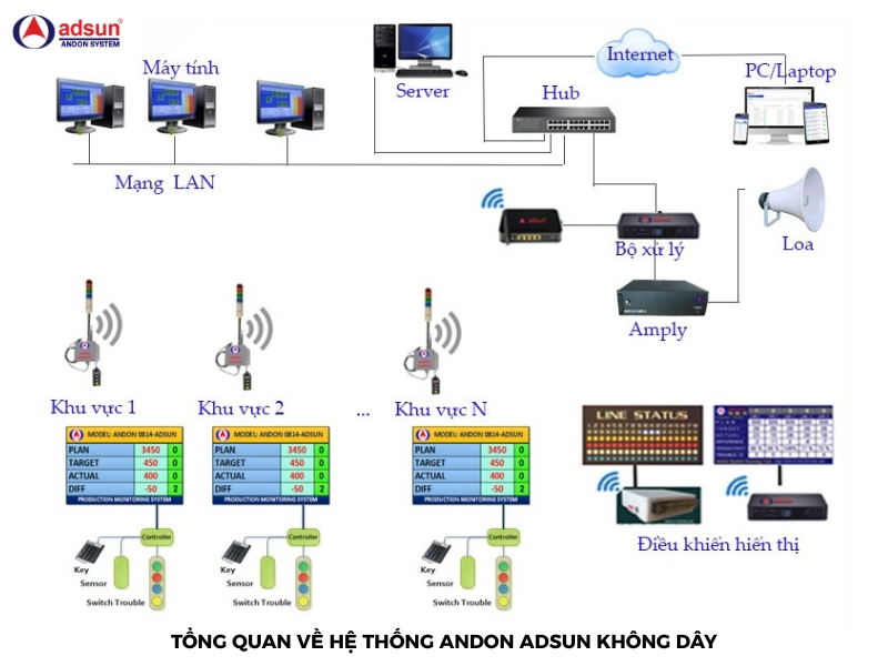 Hệ thống andon không dây
