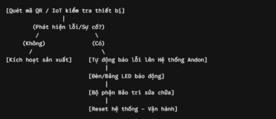 Quy trình phối hợp giữa kiểm tra QR Code/IoT và hệ thống Andon Adsun
